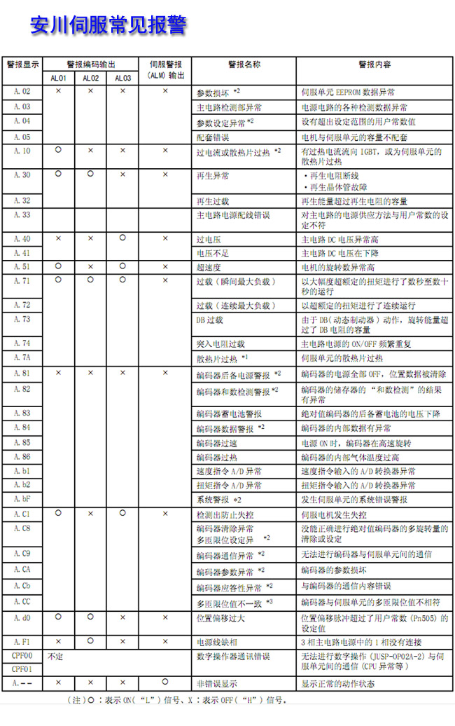 安川伺服常見報警