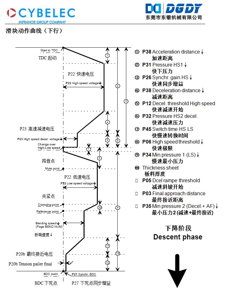 滑塊動作曲線下行